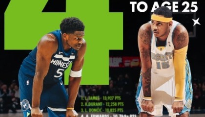 8868体育官网-爱德华兹25岁前总得分超越安东尼 上升至历史第四&amp;仅次于詹杜东