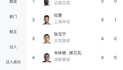 8868体育平台-中超射手榜：奥斯卡、拉唐5球分居前二，张玉宁等4人4球